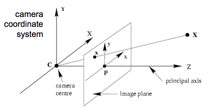 Camera coordinate diagram