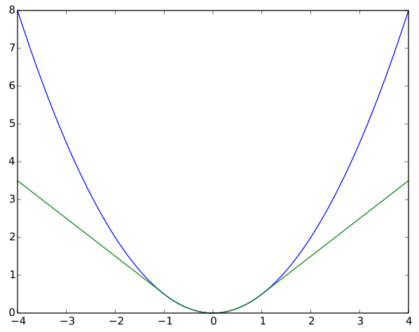 Huber loss function.  Source: Wikipedia