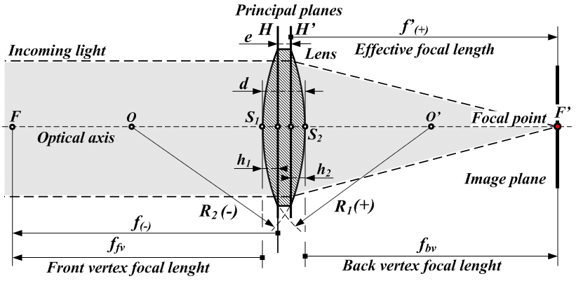 Focal point / optical diagram.  Source: Wikipedia